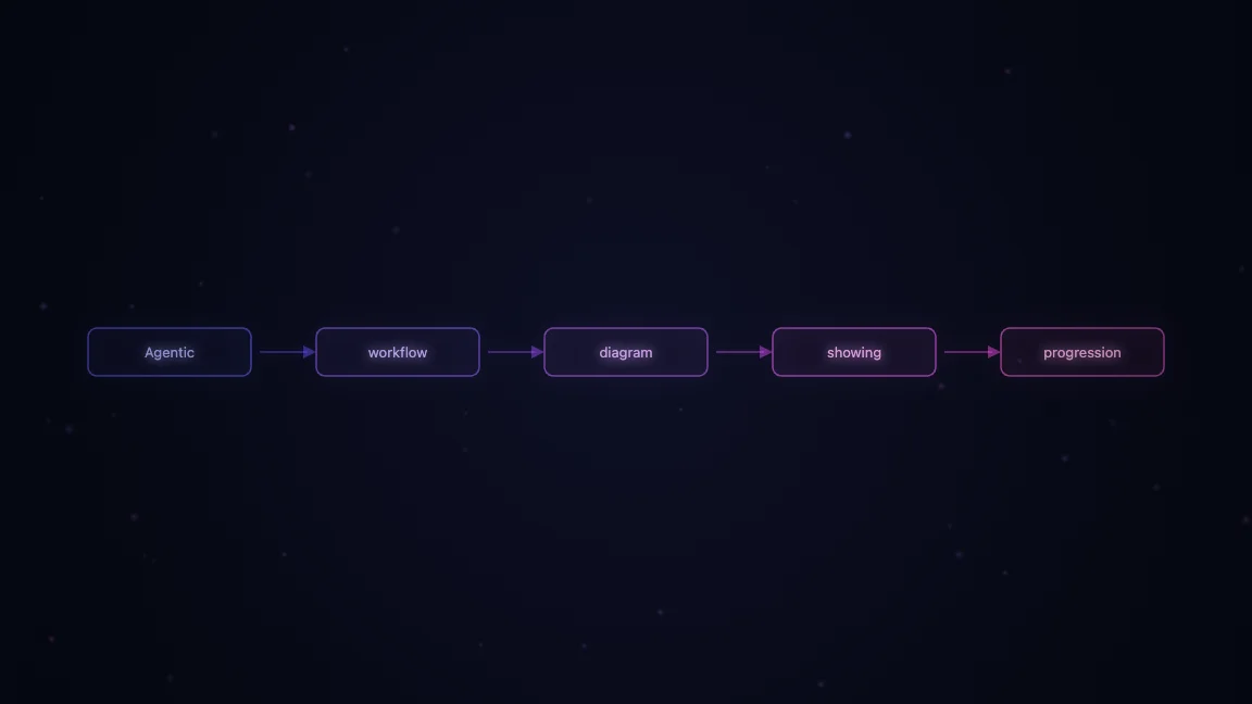 Agentic workflow diagram showing progression from manual coding to autonomous agents