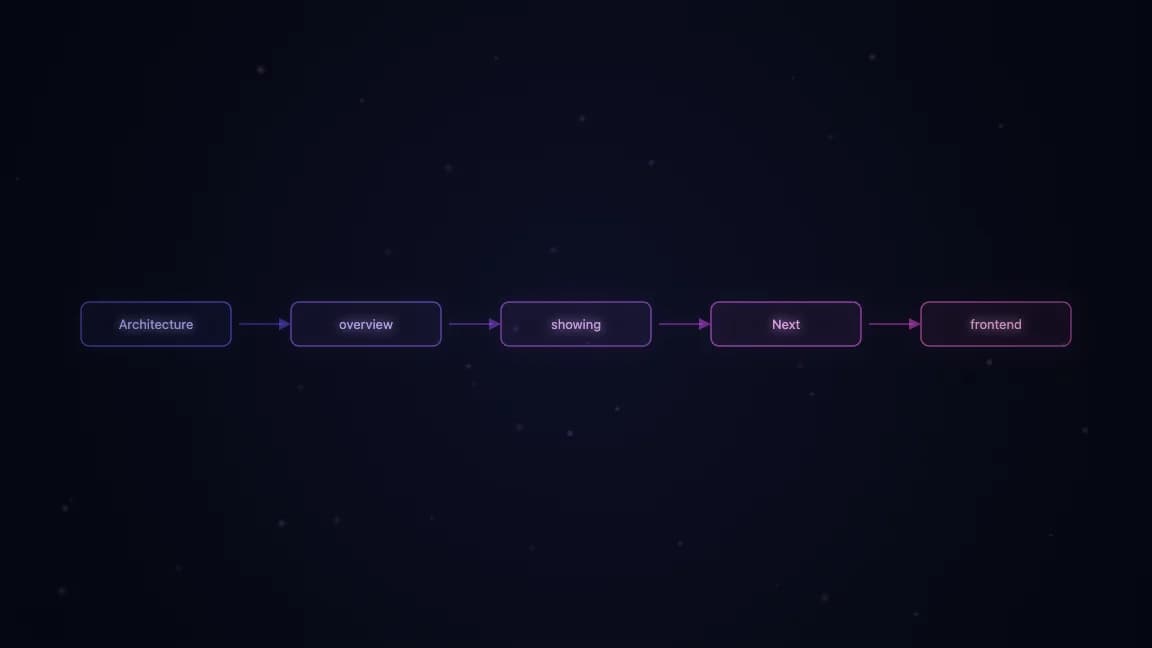 Architecture overview showing Next.js frontend, Clerk authentication, and Convex backend