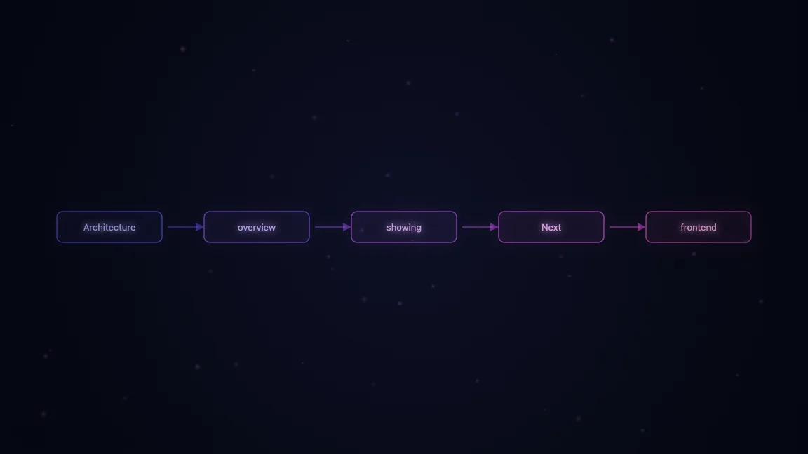Architecture overview showing Next.js frontend, Clerk authentication, and Convex backend