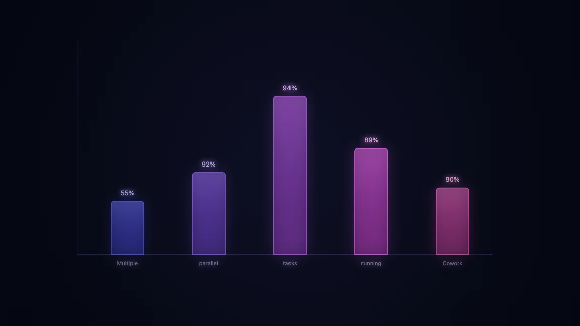Multiple parallel tasks running in Cowork