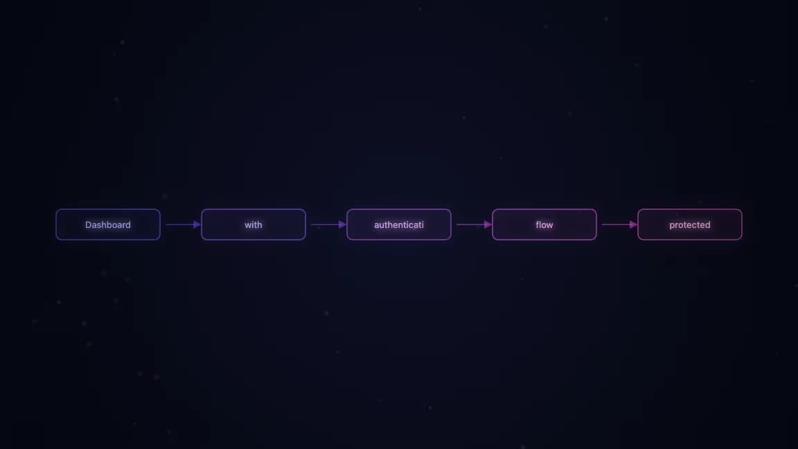 Dashboard with authentication flow and protected routes