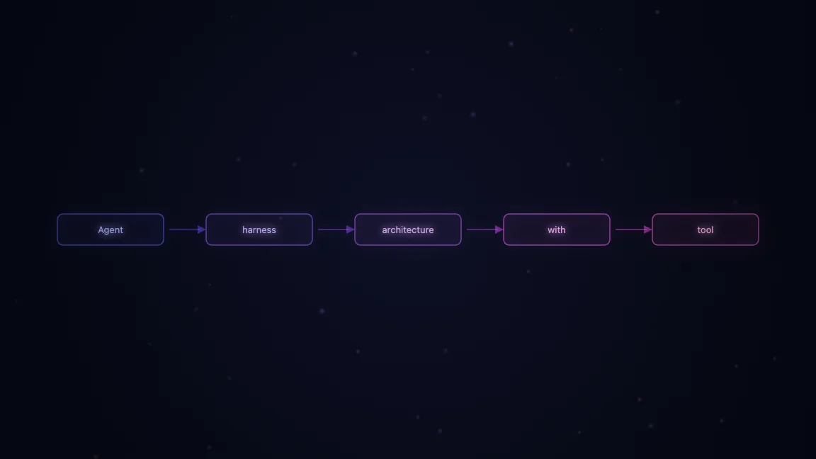 Agent harness architecture with tool access and memory systems