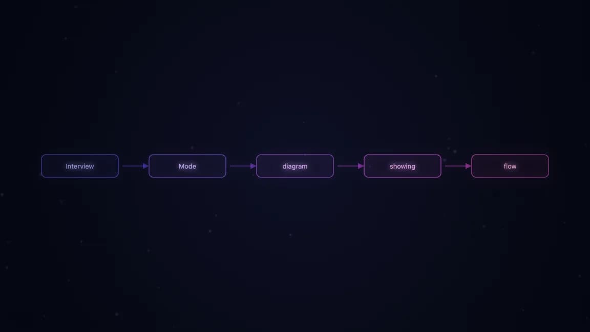Interview Mode diagram showing the flow: Prompt → Interview → Spec → Code