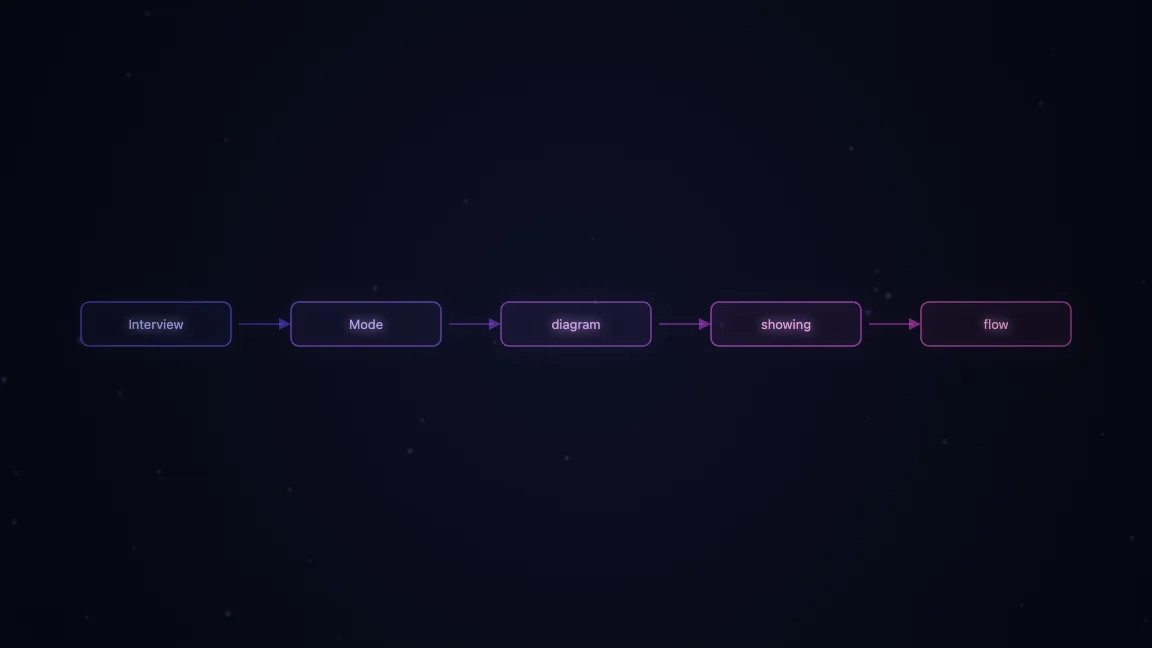 Interview Mode diagram showing the flow: Prompt → Interview → Spec → Code