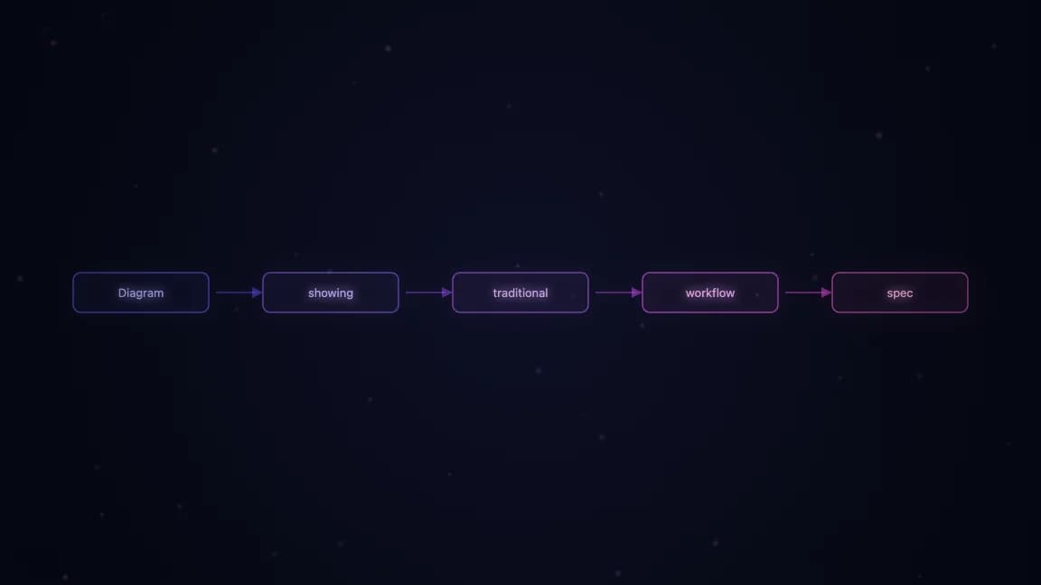 Diagram showing traditional workflow vs. spec-driven workflow comparison