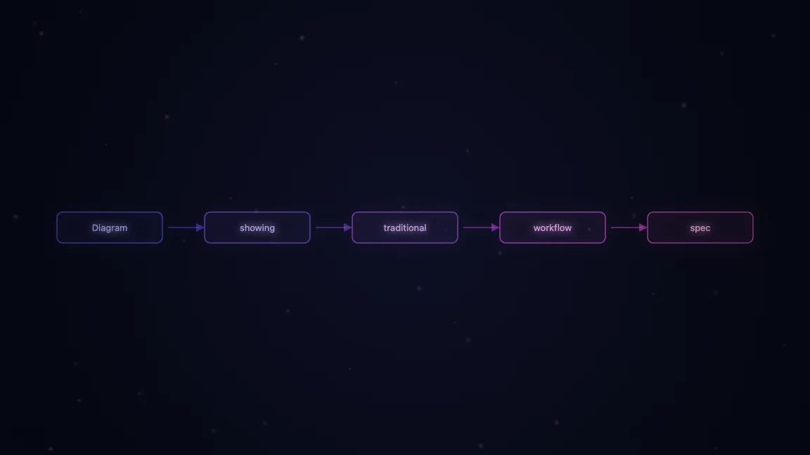 Diagram showing traditional workflow vs. spec-driven workflow comparison