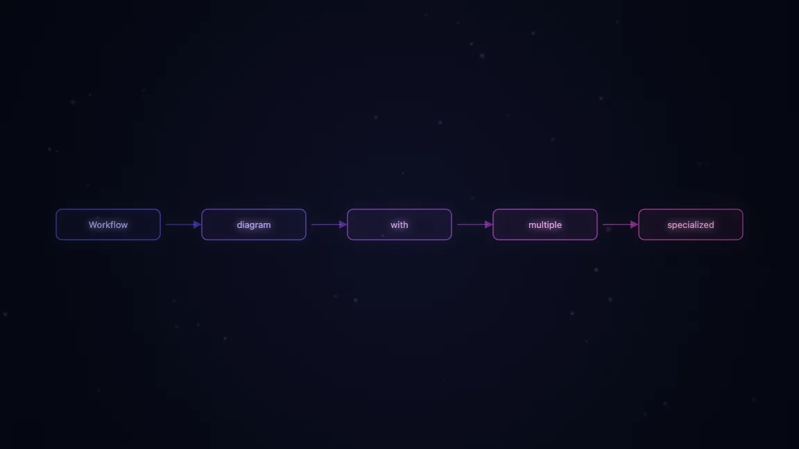 Workflow diagram with multiple specialized agents