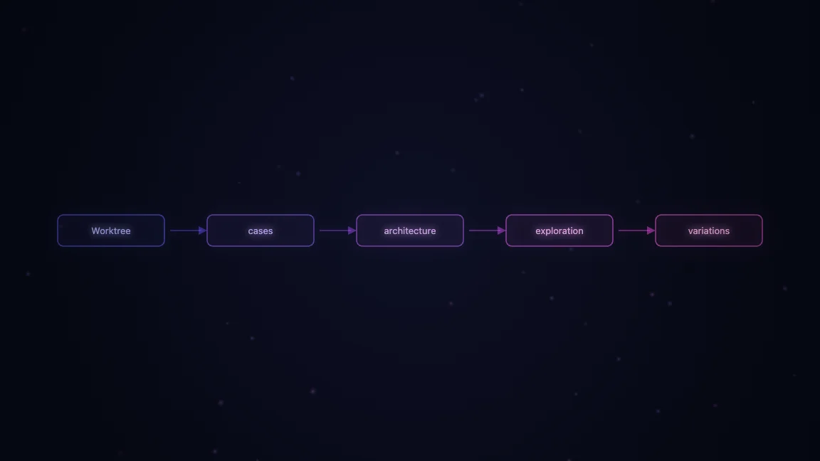 Worktree use cases: architecture exploration, UI variations, parallel features, safe experimentation