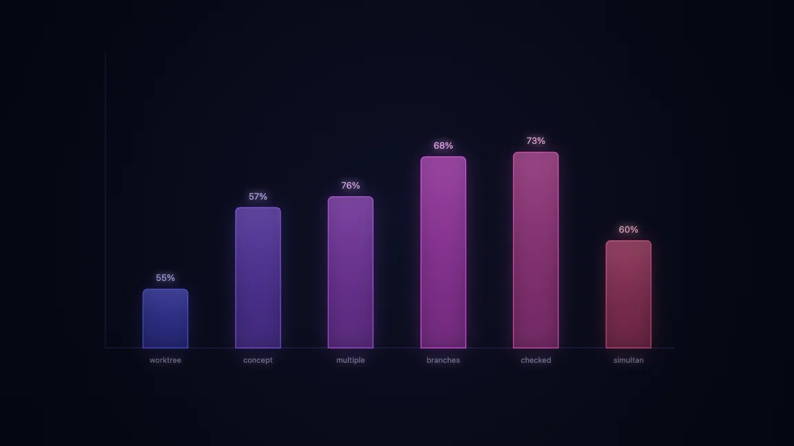 Git worktree concept: multiple branches checked out simultaneously from one repo