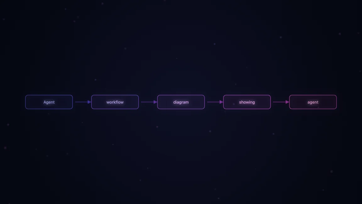 Agent workflow diagram showing sub-agent management