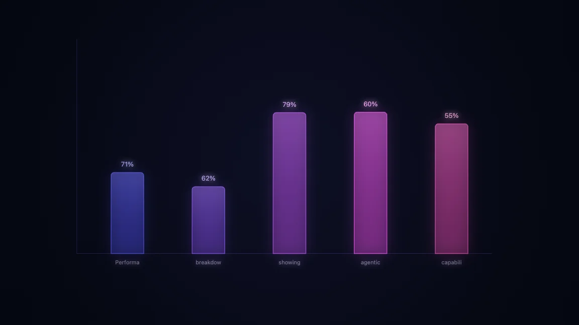 Performance breakdown showing agentic capabilities