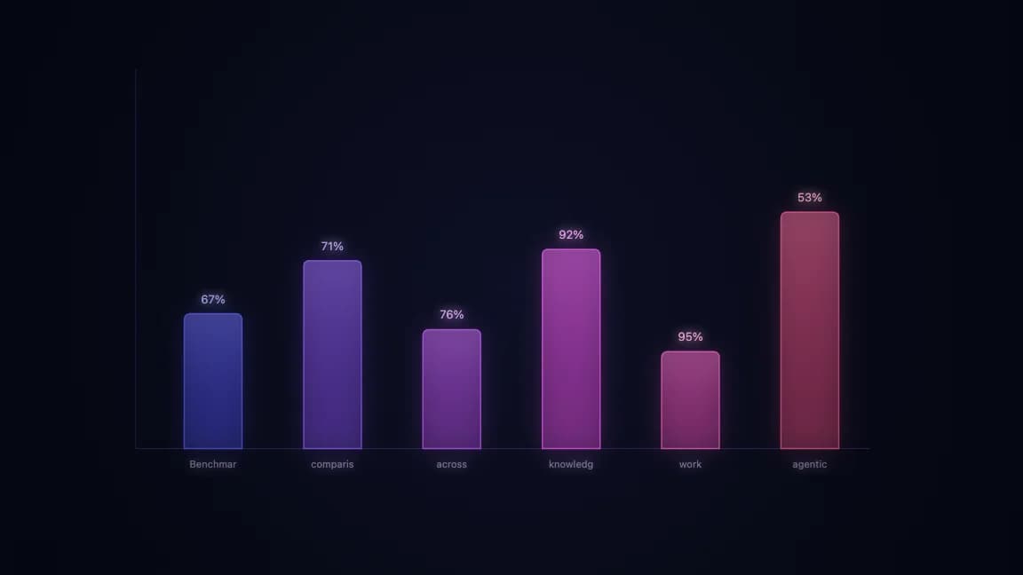 Benchmark comparison across knowledge work, agentic search, coding, and reasoning