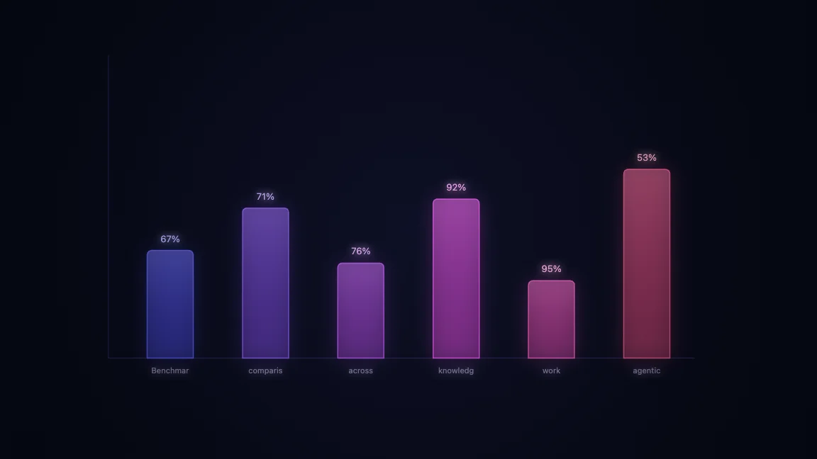 Benchmark comparison across knowledge work, agentic search, coding, and reasoning