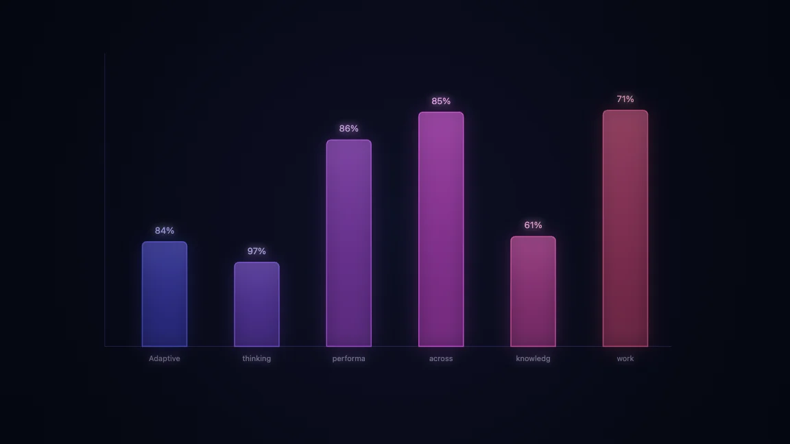 Adaptive thinking performance across knowledge work tasks