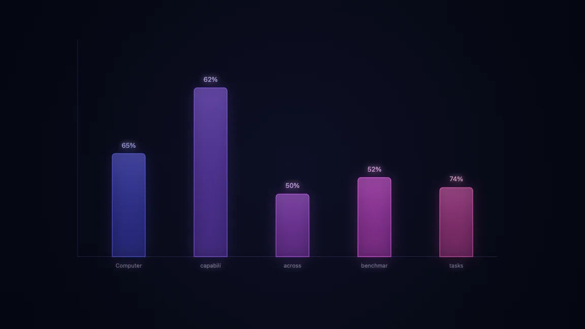 Computer use capabilities across benchmark tasks