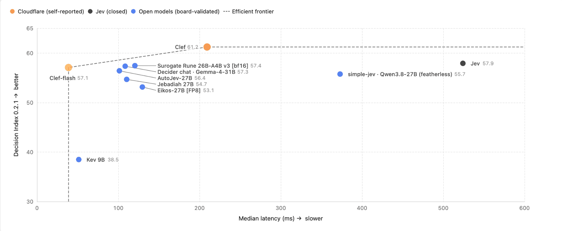 Decision Index score versus latency for Clef, Clef-flash and Jev
