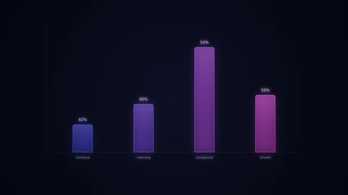 Continual Learning Compound Growth