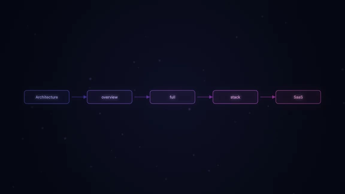 Architecture overview of the full stack AI SaaS