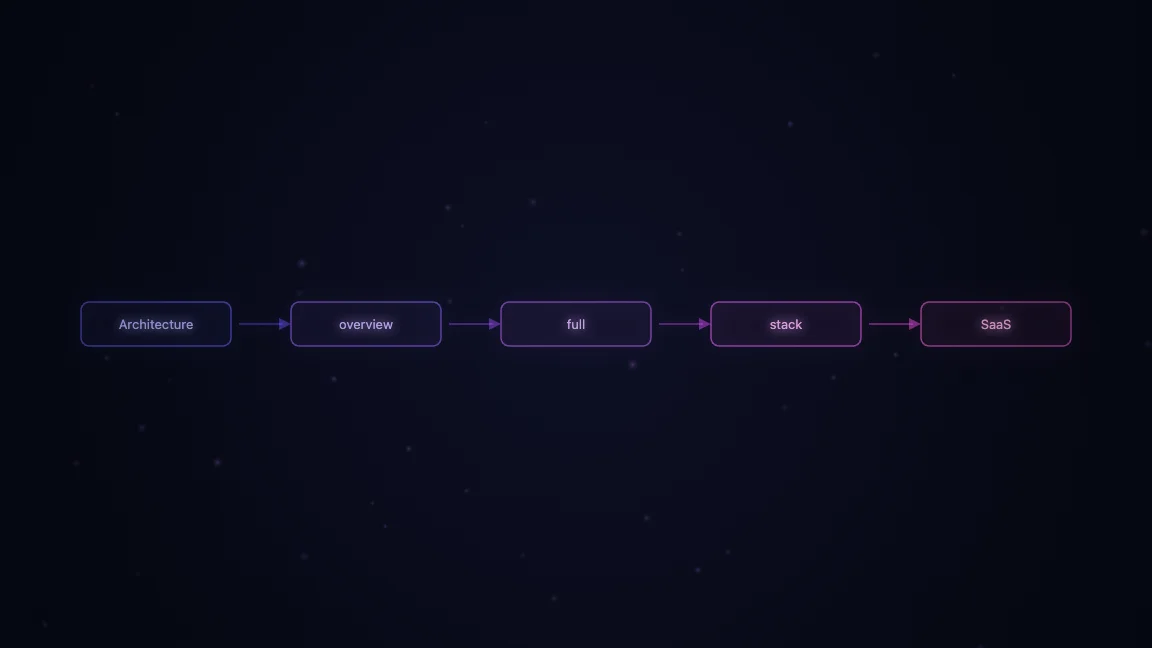 Architecture overview of the full stack AI SaaS
