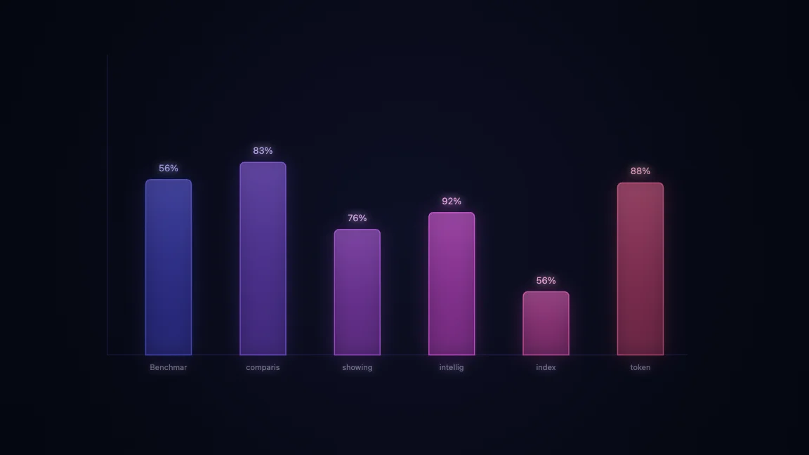 Benchmark comparison showing intelligence index vs token efficiency