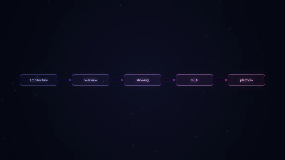 Architecture overview showing multi-platform Codex access