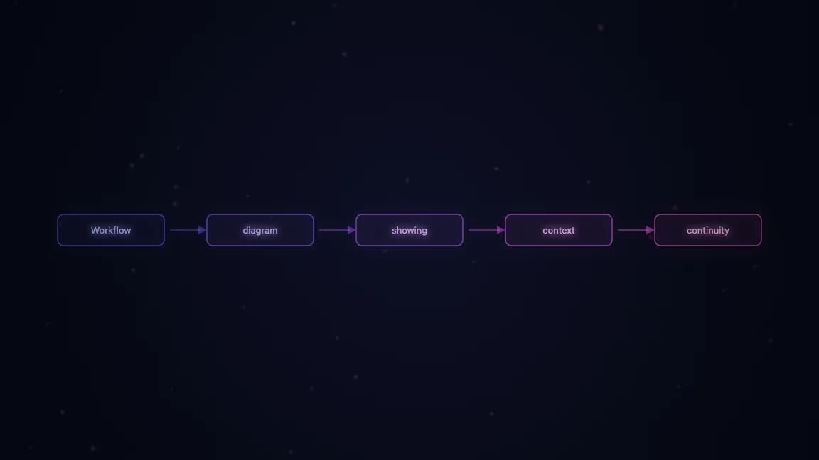 Workflow diagram showing context continuity across platforms