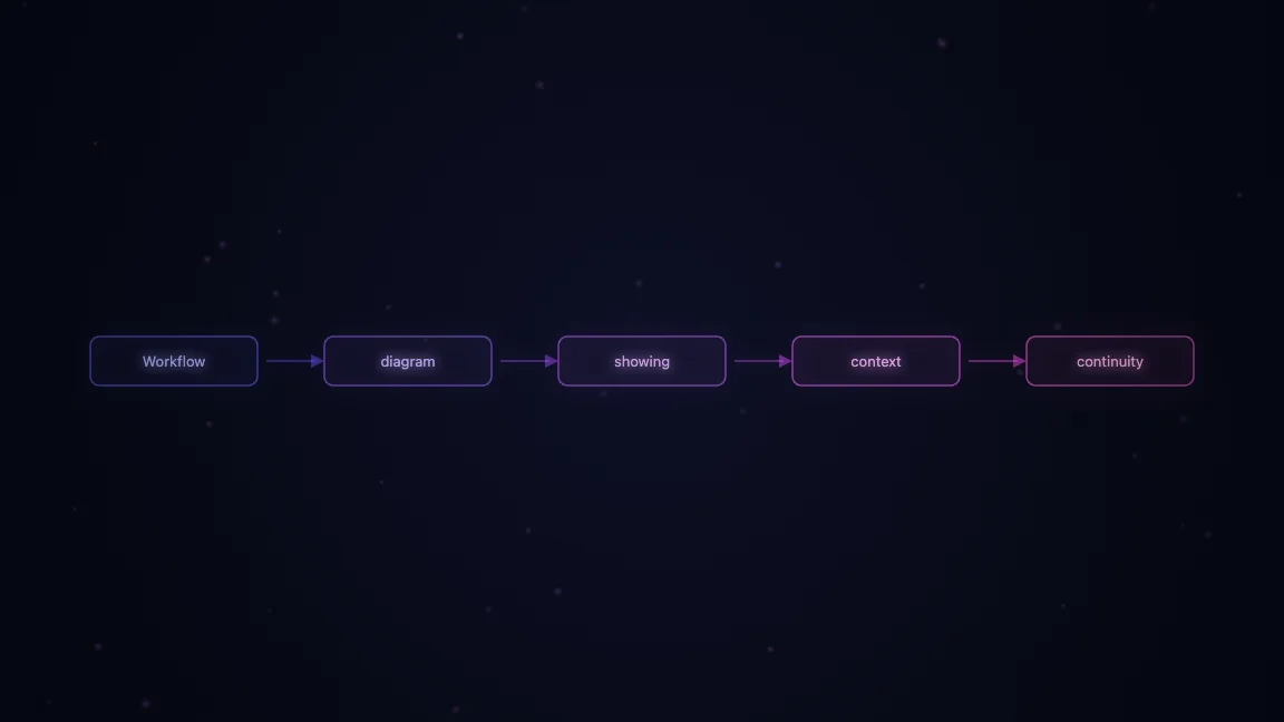 Workflow diagram showing context continuity across platforms