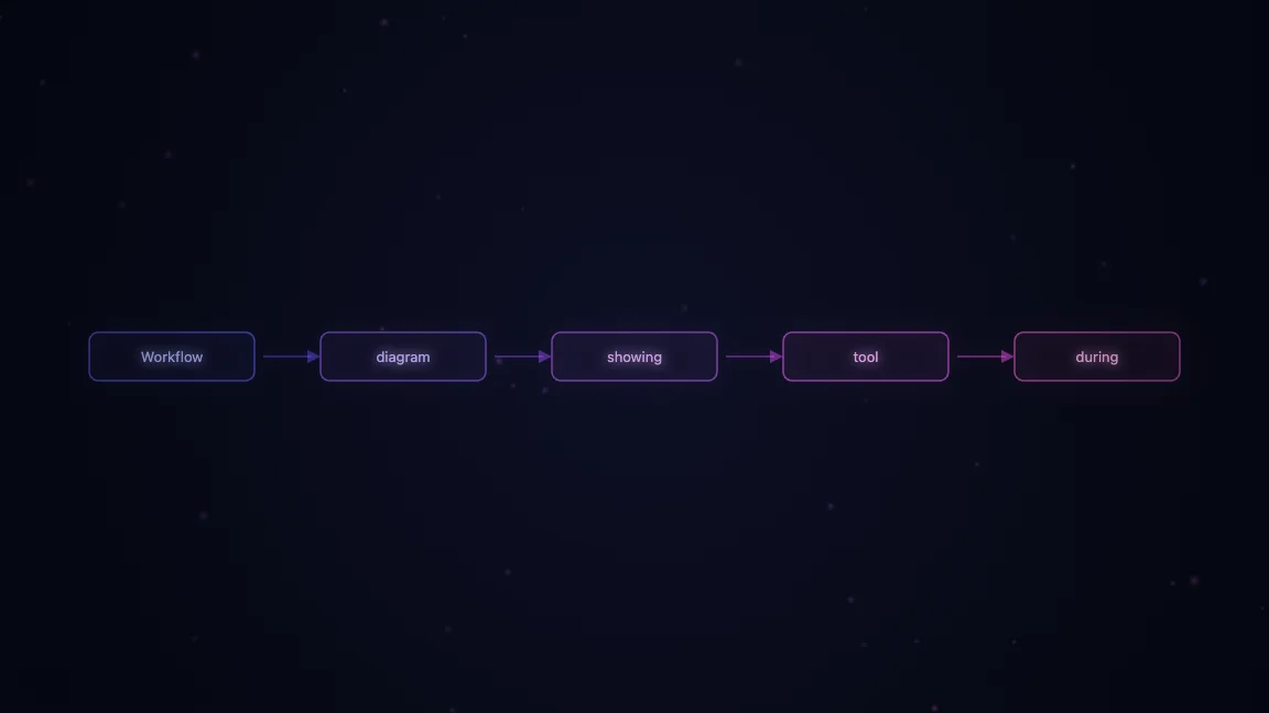Workflow diagram showing tool use during reasoning