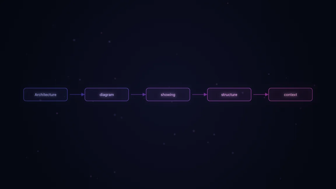 Architecture diagram showing MoE structure and context window