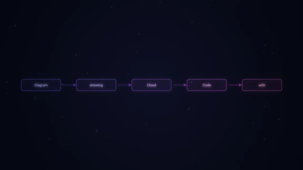 Diagram showing Cloud Code with MCP servers routing to Kimi K2