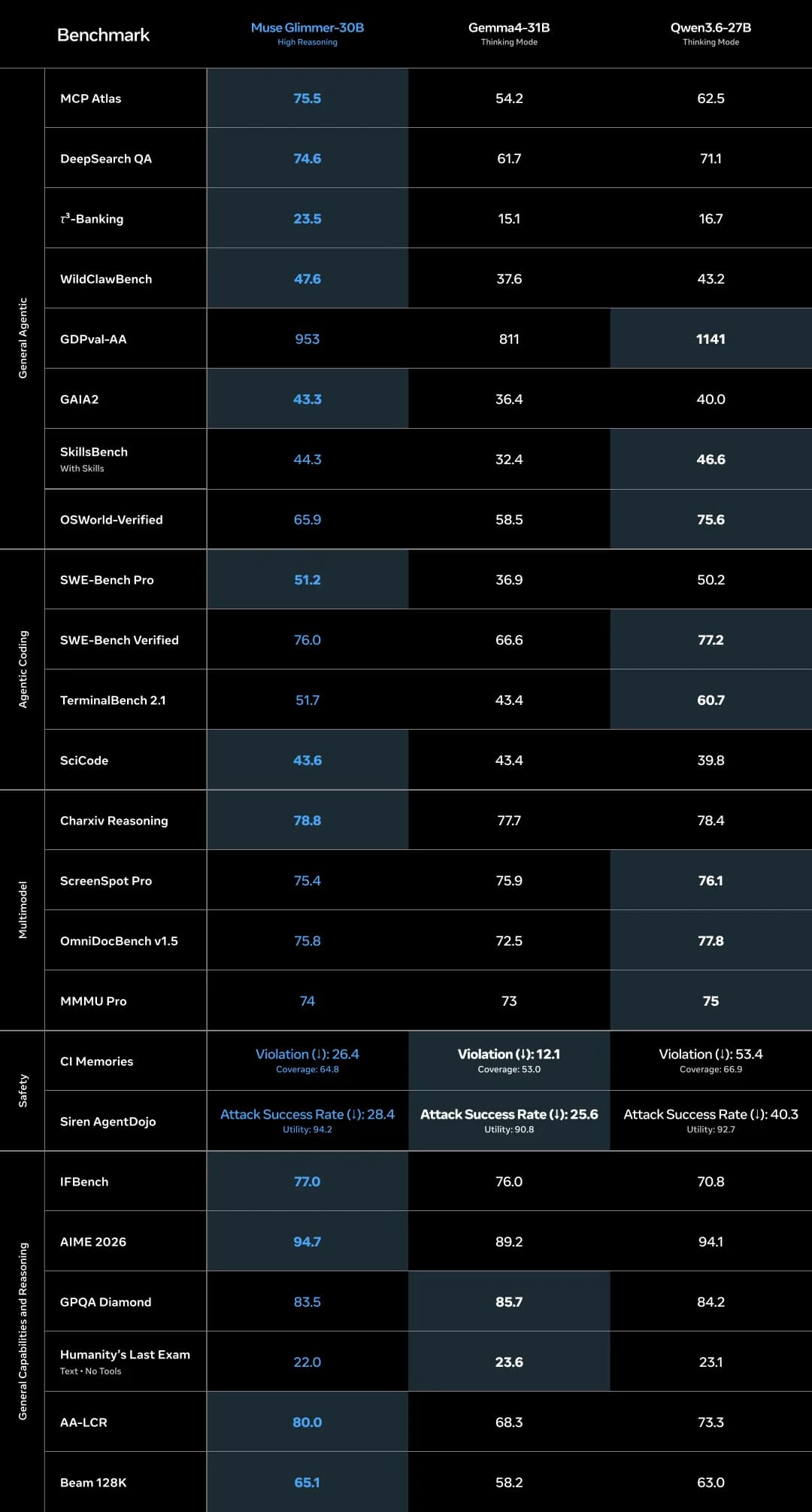 Muse Glimmer benchmark table against Gemma4-31B and Qwen3.6-27B