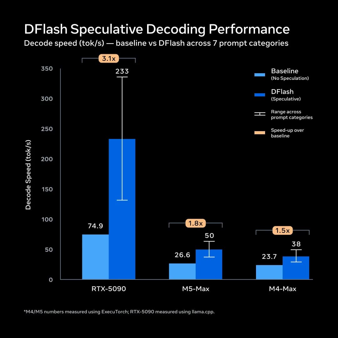 Speculative decoding speedups: 3.1x on RTX 5090, 1.8x on M5 Max, 1.5x on M4 Max