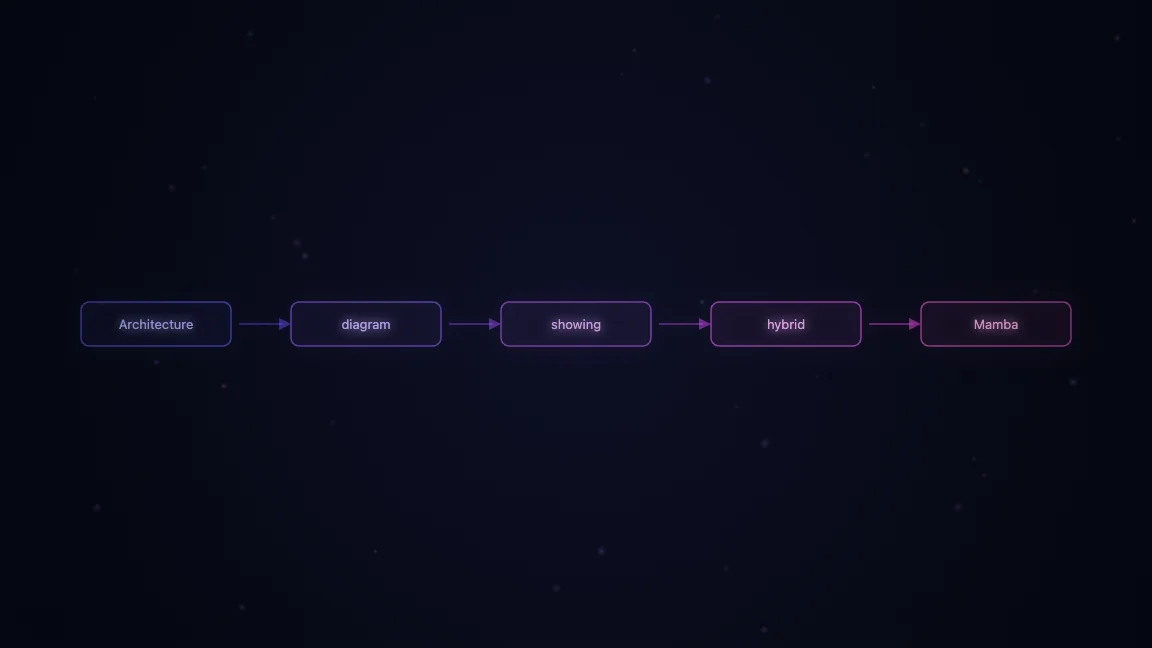 Architecture diagram showing hybrid Mamba and transformer layers