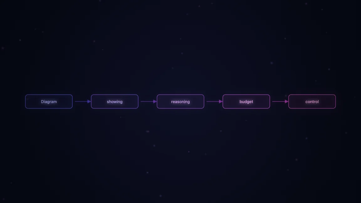 Diagram showing reasoning budget control flow