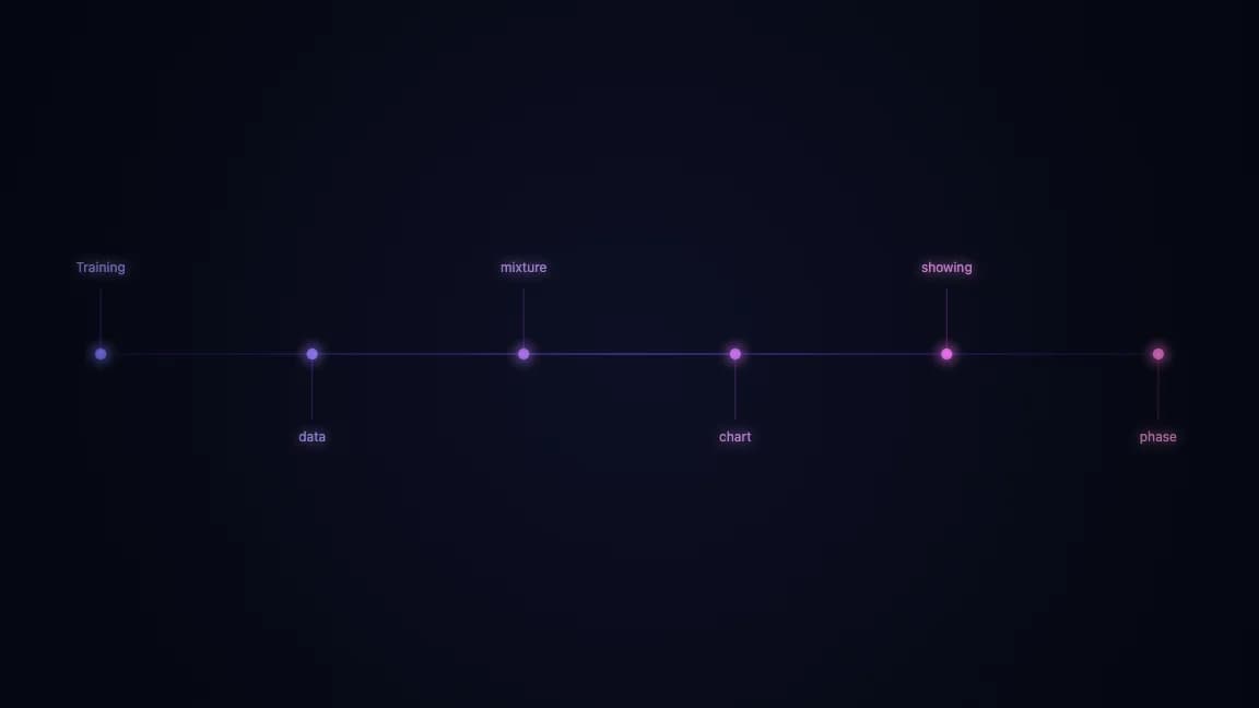 Training data mixture chart showing phase progression