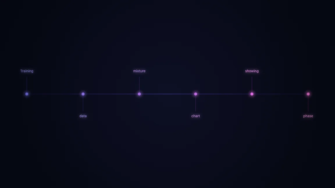 Training data mixture chart showing phase progression