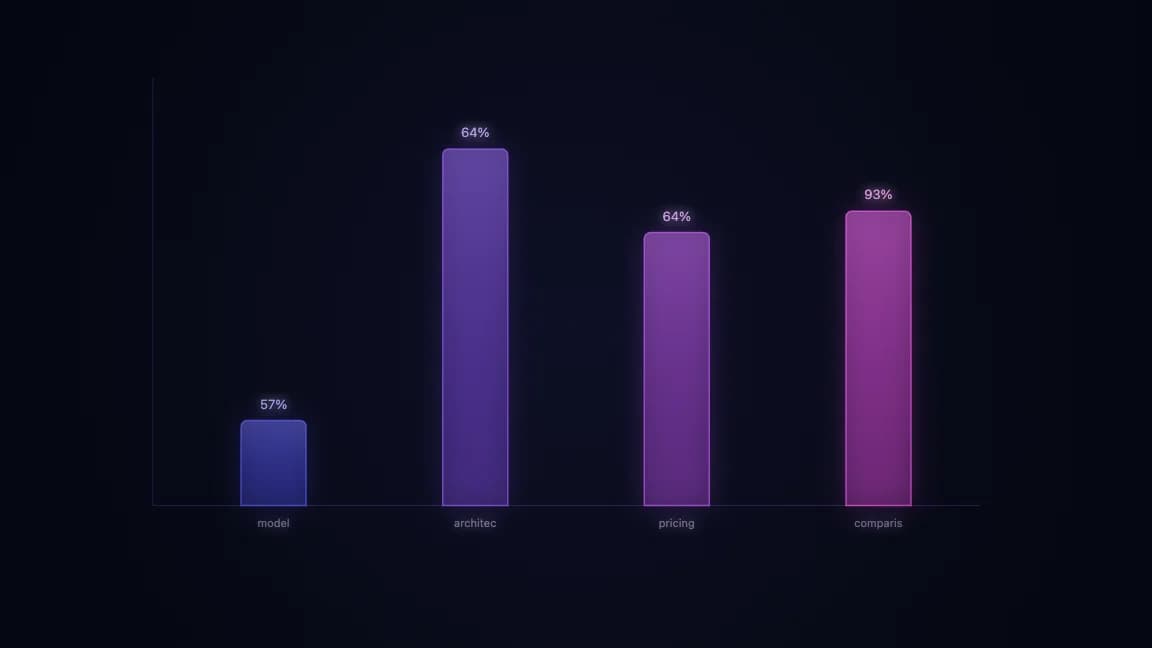 GPT-5 Pro model architecture and pricing comparison
