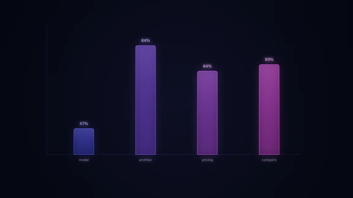 GPT-5 Pro model architecture and pricing comparison
