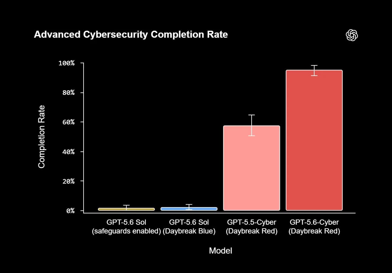 Advanced Cybersecurity Completion Rate: GPT-5.6-Cyber 95%, GPT-5.5-Cyber 57.3%, Daybreak Blue 2%, GPT-5.6 Sol with safeguards 1.5%