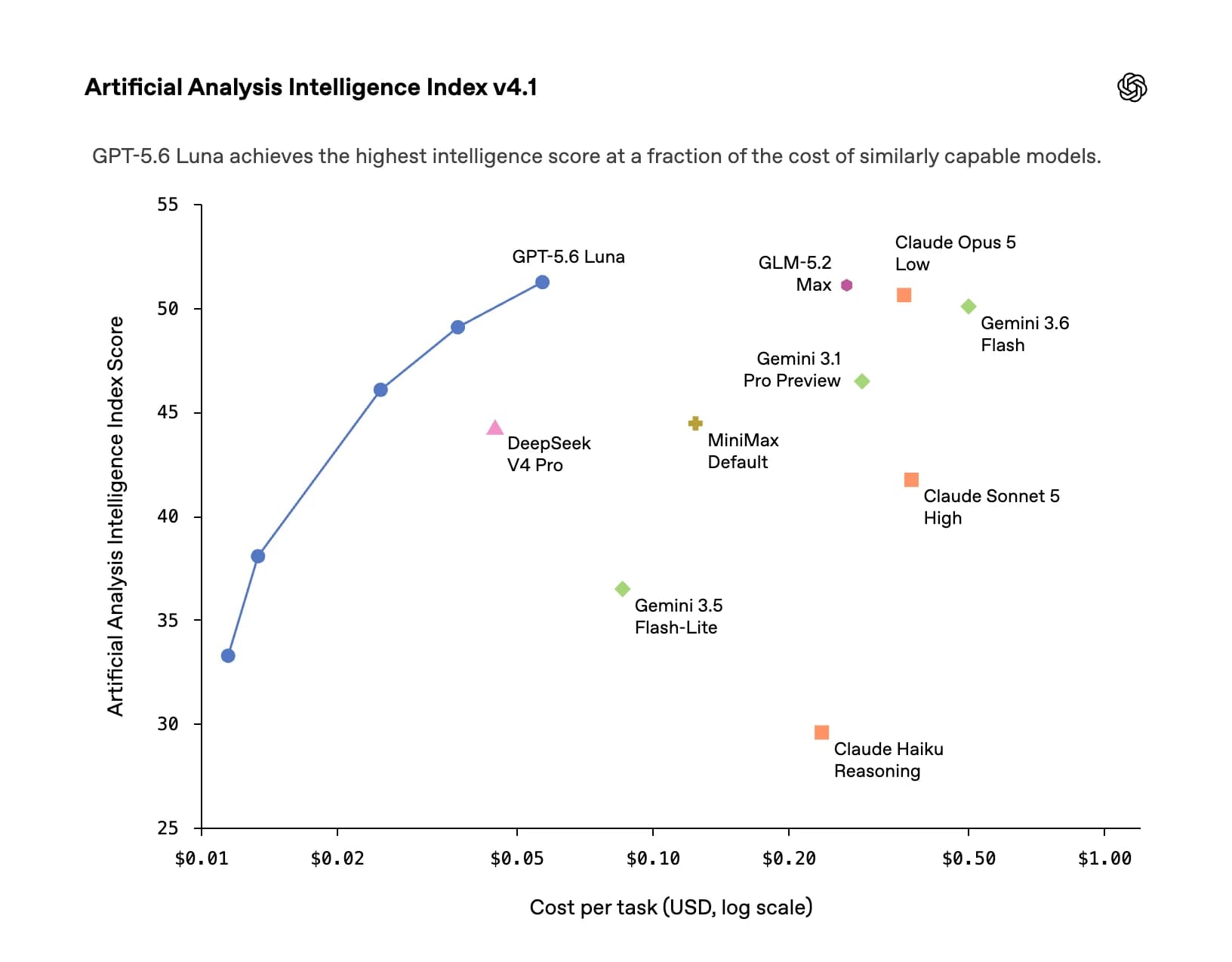 Artificial Analysis Intelligence Index v4.1 vs cost per task: GPT-5.6 Luna scores about 51 at roughly $0.05 per task, while GLM-5.2 Max, Claude Opus 5 Low, and Gemini 3.6 Flash cluster at 5-10x the cost; DeepSeek V4 Pro sits near 44