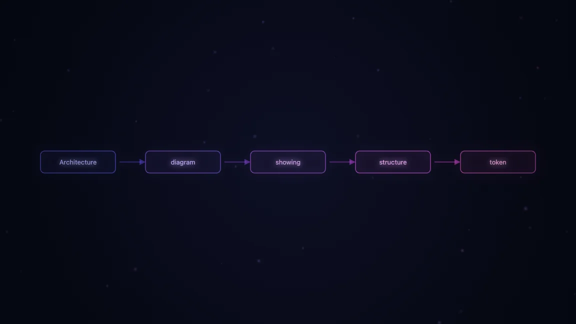 Architecture diagram showing MoE structure and token routing