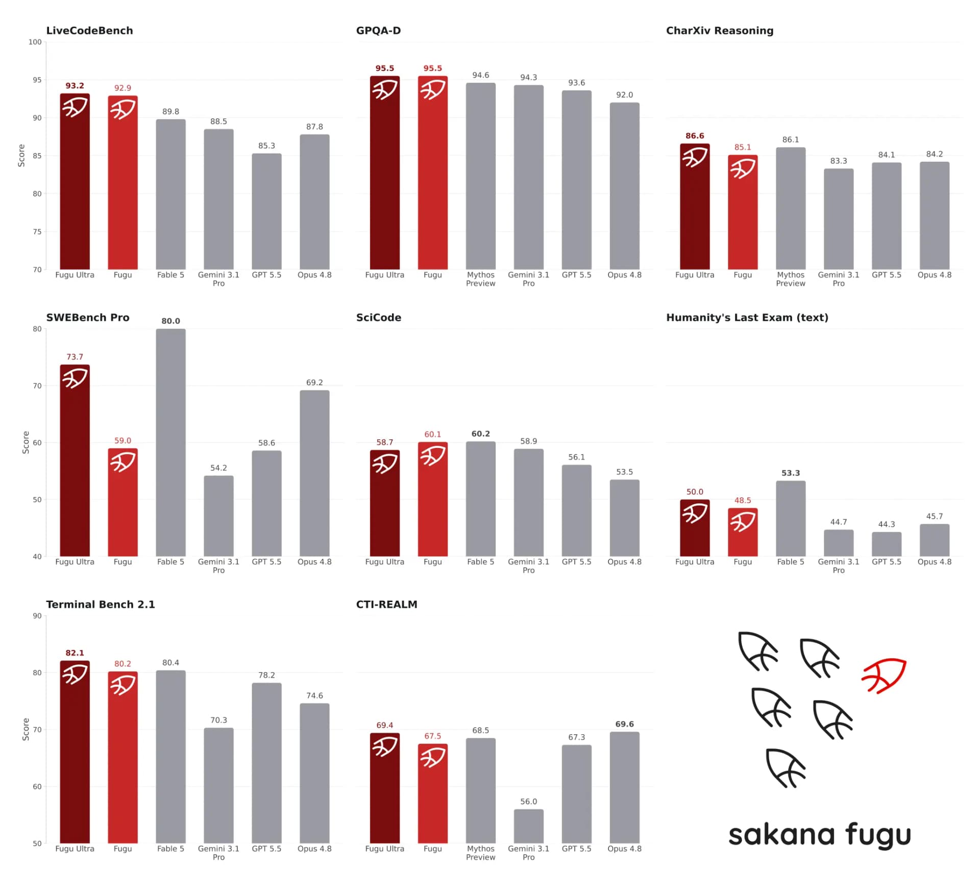 Sakana Fugu benchmark chart