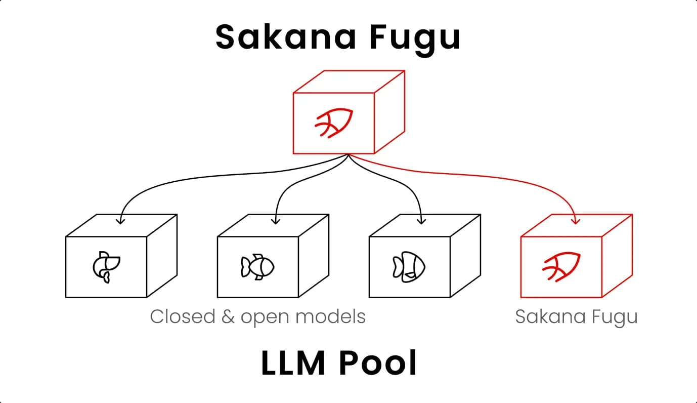 Sakana Fugu architecture overview