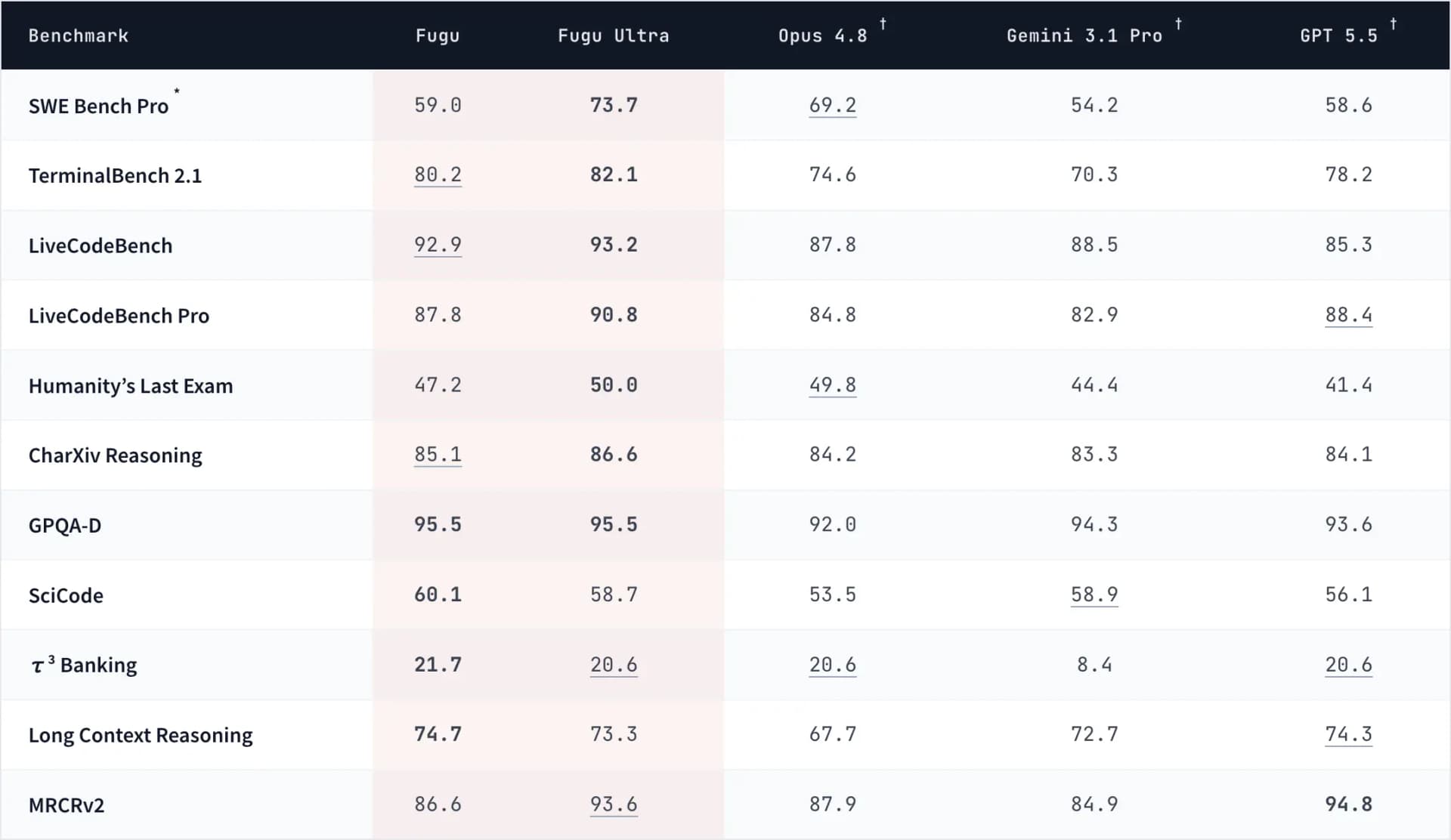 Sakana Fugu detailed benchmark table