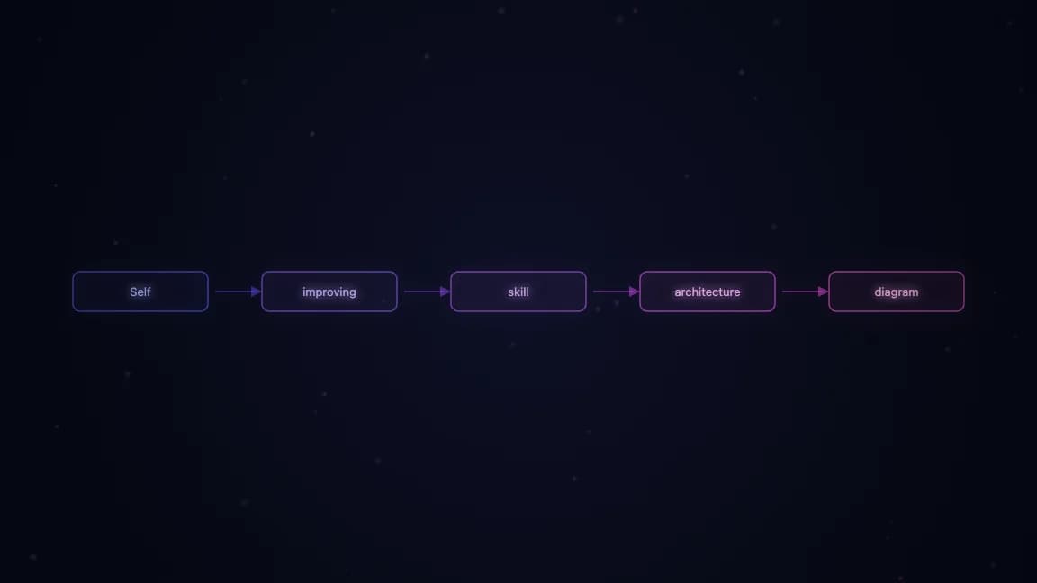Self-improving skill architecture diagram