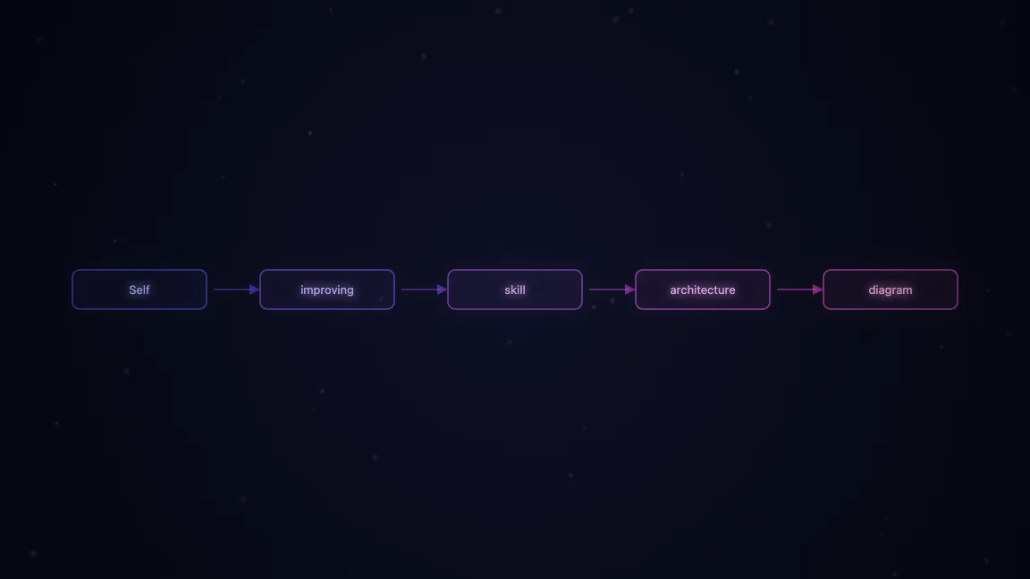 Self-improving skill architecture diagram