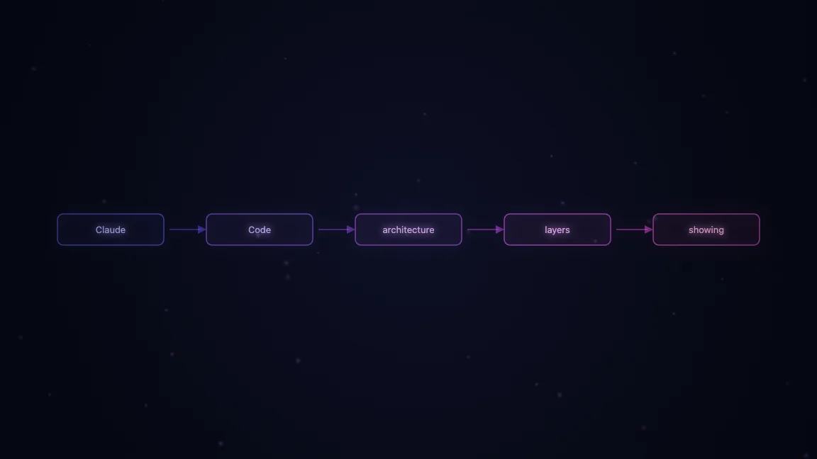 Claude Code architecture layers showing Unix foundations