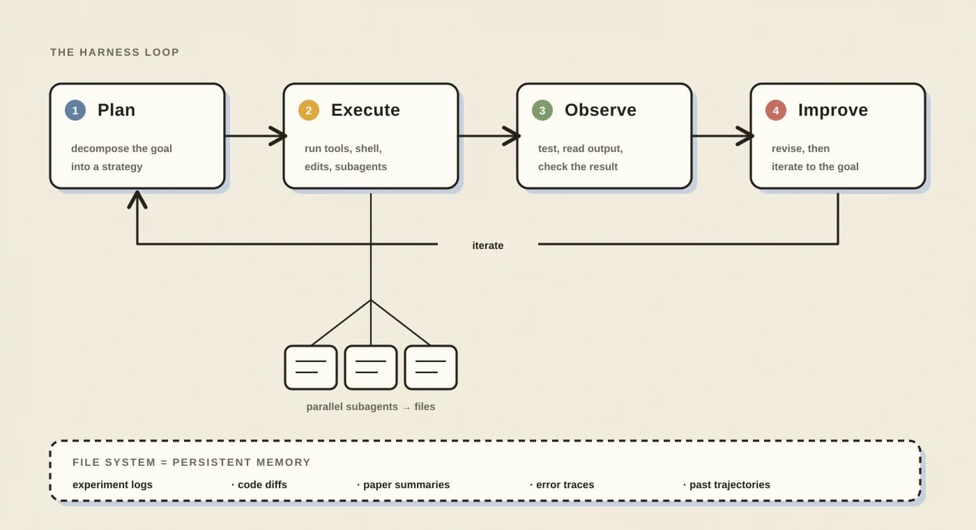 The harness loop: plan, execute, observe, improve, with a persistent file layer