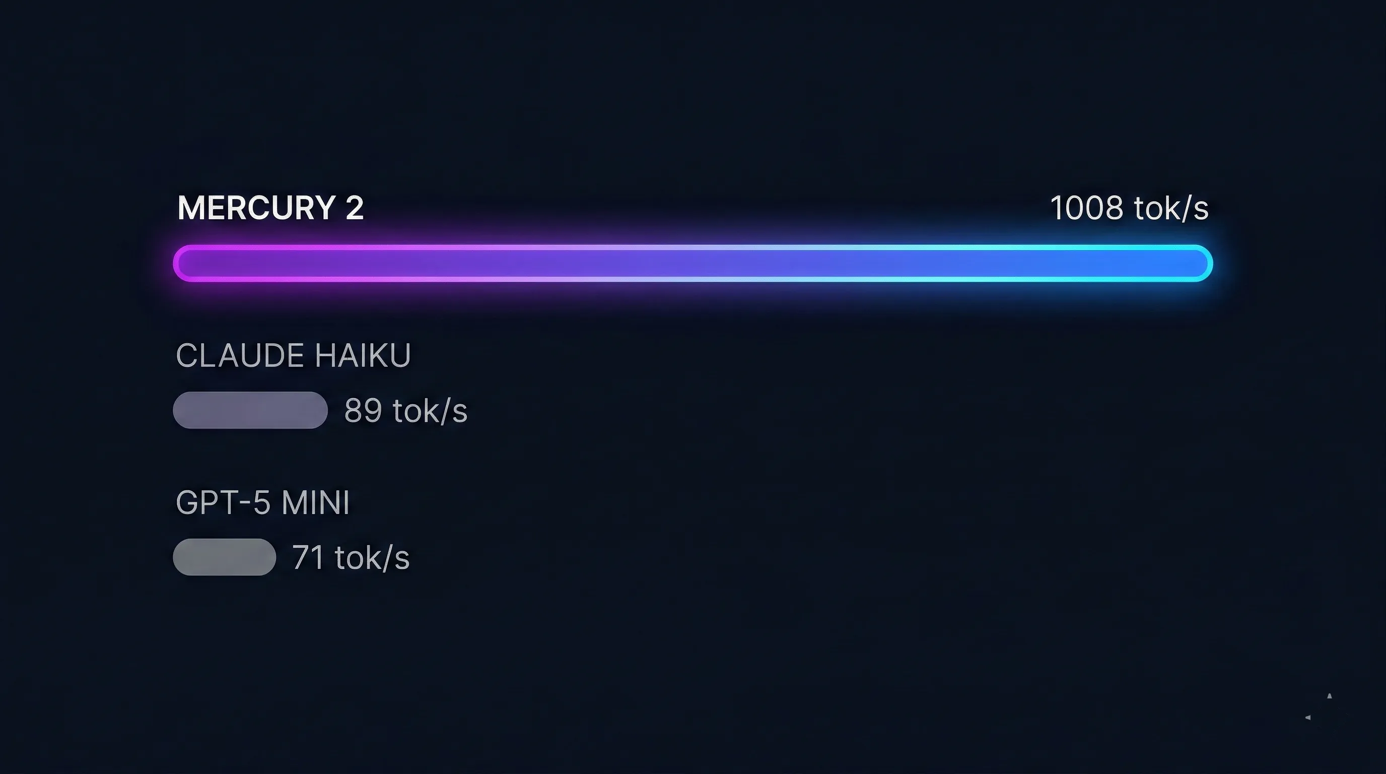 Mercury 2 benchmark comparison showing throughput advantage