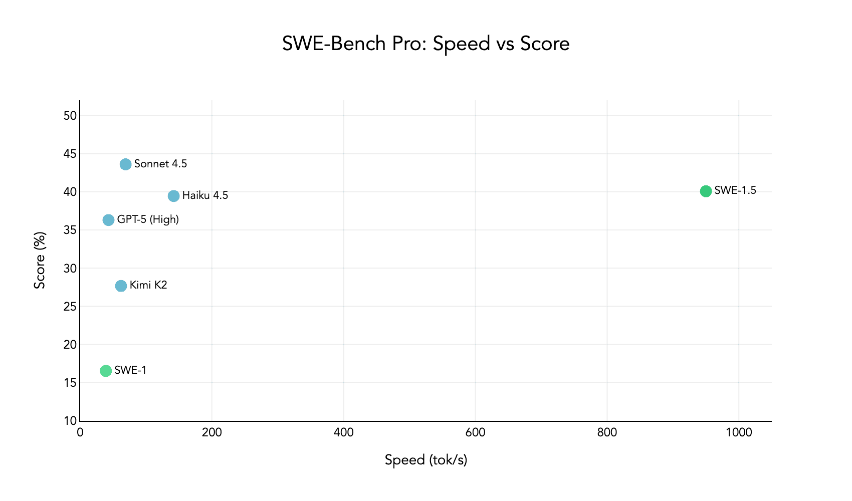 Speed vs Performance scatterplot showing SWE-1.5 as the fastest model with near-SOTA results
